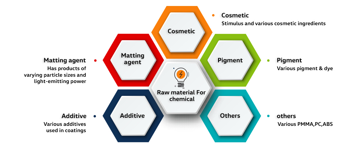 Raw material BUSINESS FIELDS